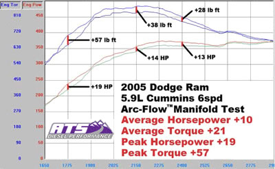 2005 Dodge Ram 5.9L Cummins 6speed Arc-Flow Manifold Dyno Test. Average Horsepower is +10. Average Torque is +21 Lb/ft. Peak Horsepower is +19. Peak Torque is +57 Lb/ft.